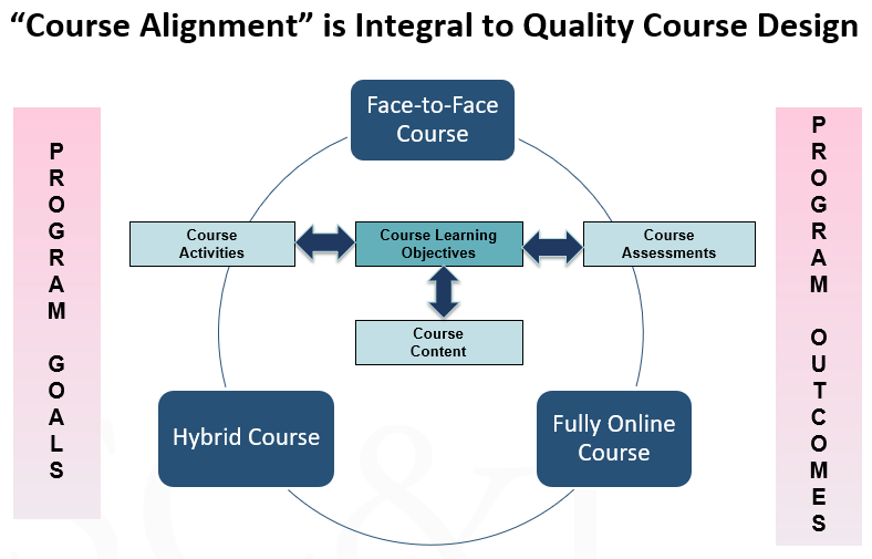 course alignment support quality course design